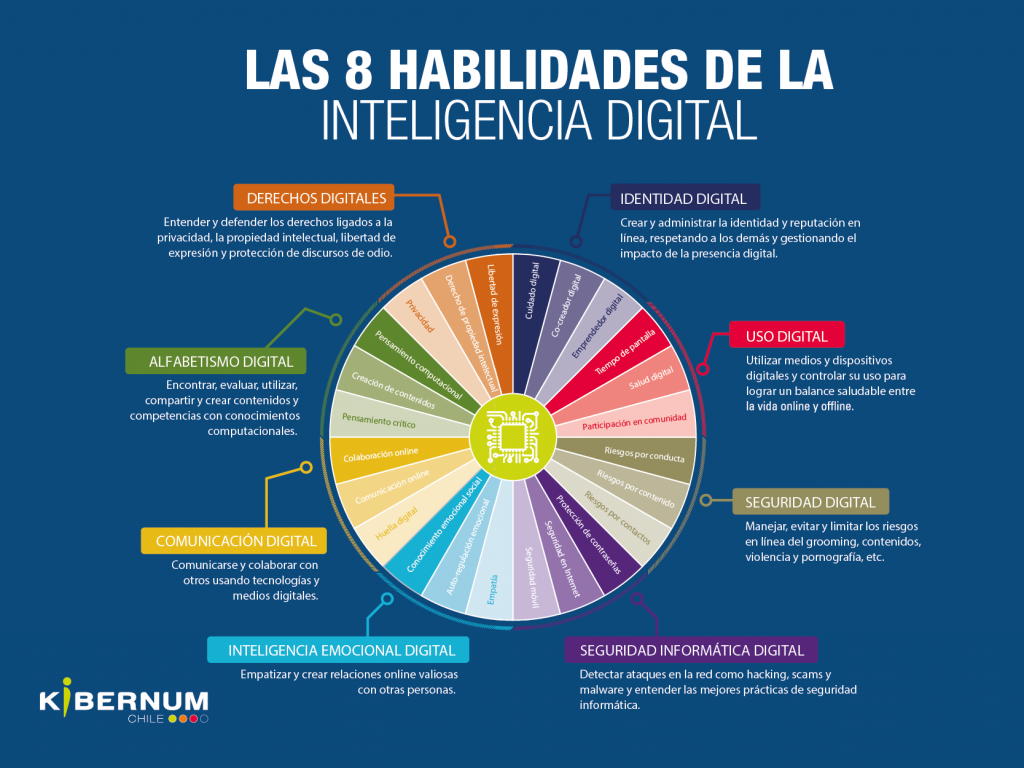 A bordo corriente Infrarrojo Las 8 habilidades de la Inteligencia Digital. - Kibernum